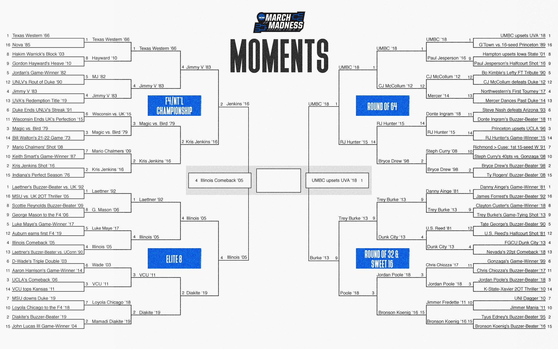 2020 March Madness Moments bracket