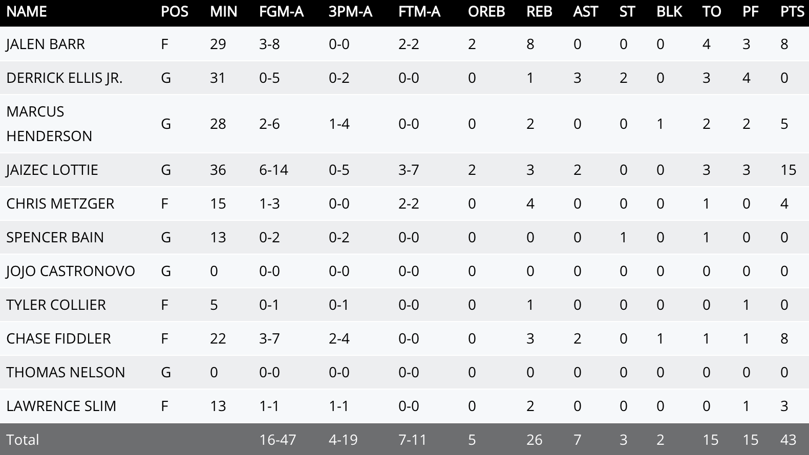 Flagler box score