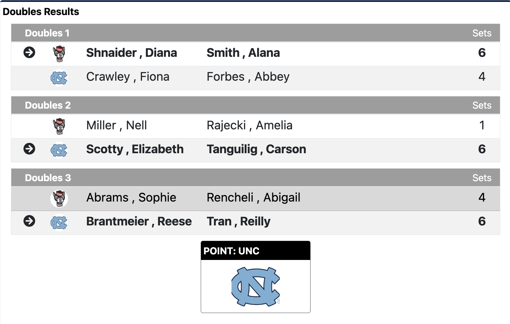 Doubles results