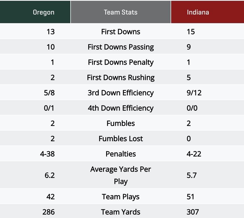 Indiana football